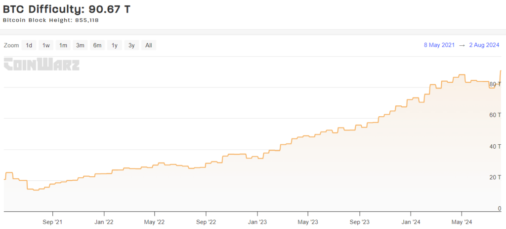 Bitcoin network difficulty reaches record high amid price volatility