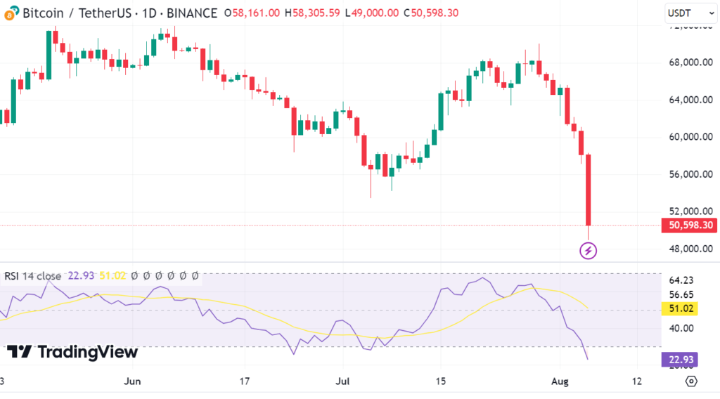 Bitcoin tumbles, tests $49,000, amid major crypto selloff