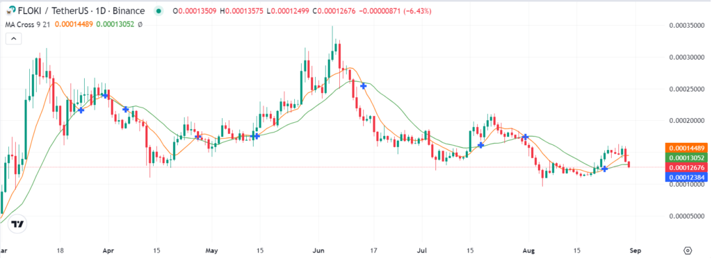 Floki plummets as dormant whale moves 15B tokens to Binance