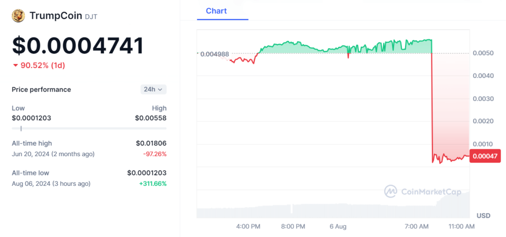 Crypto meltdown sends TrumpCoin (DJT) crashing over 90%