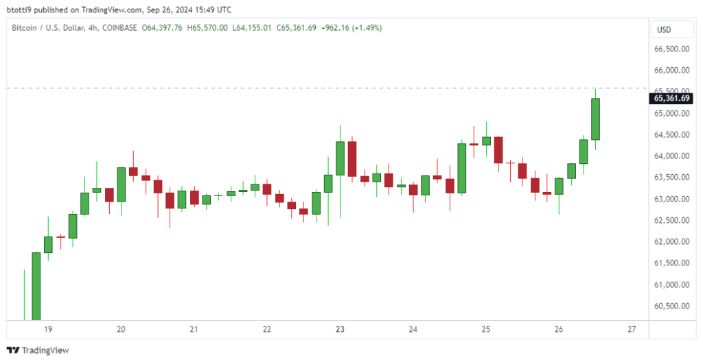 Bitcoin surges past $65k to push 90% of holders into profit