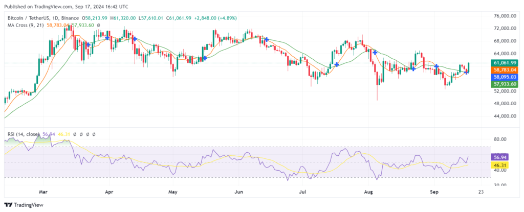 Bitcoin’s price jumps to a three-week high