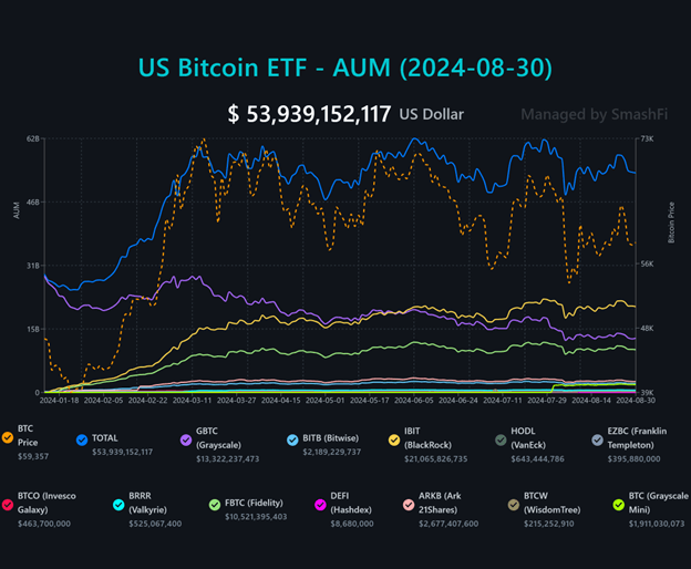 Bitcoin ETFs outperform Ether ETFs as BlackRock’s IBIT leads peers