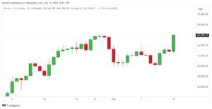 Bitcoin spikes to $66k amid ‘Uptober’ sentiment