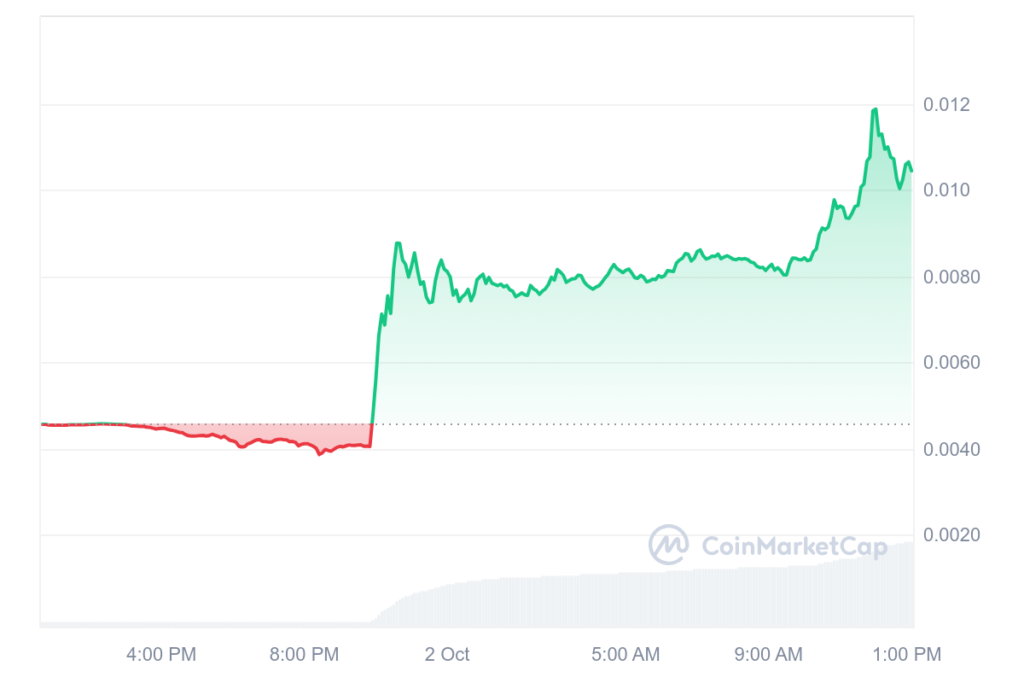 DEGEN surges 160% after Coinbase adds token to listing roadmap